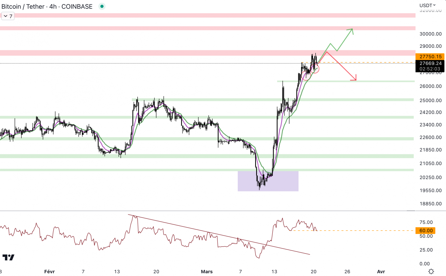 Le Bitcoin bloque au niveau de la résistance à 28 500 $