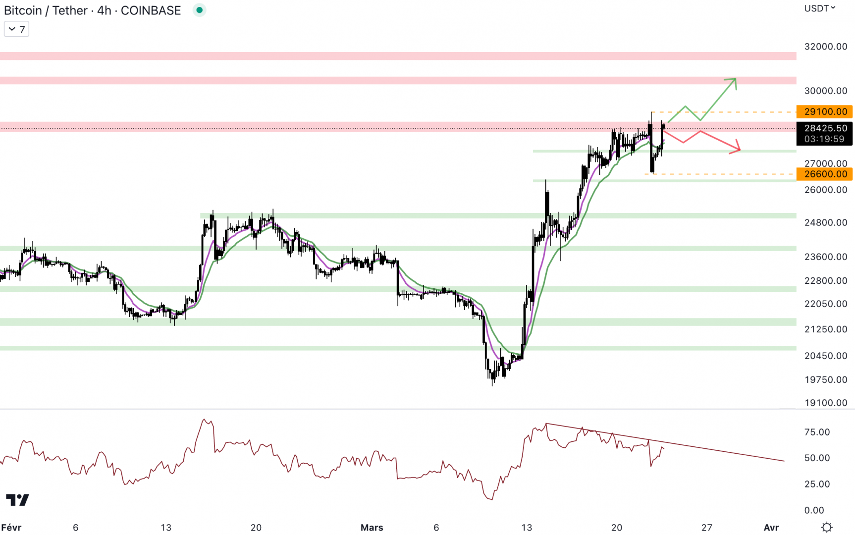 Le cours du Bitcoin est de retour au niveau de la résistance à 28 500 dollars