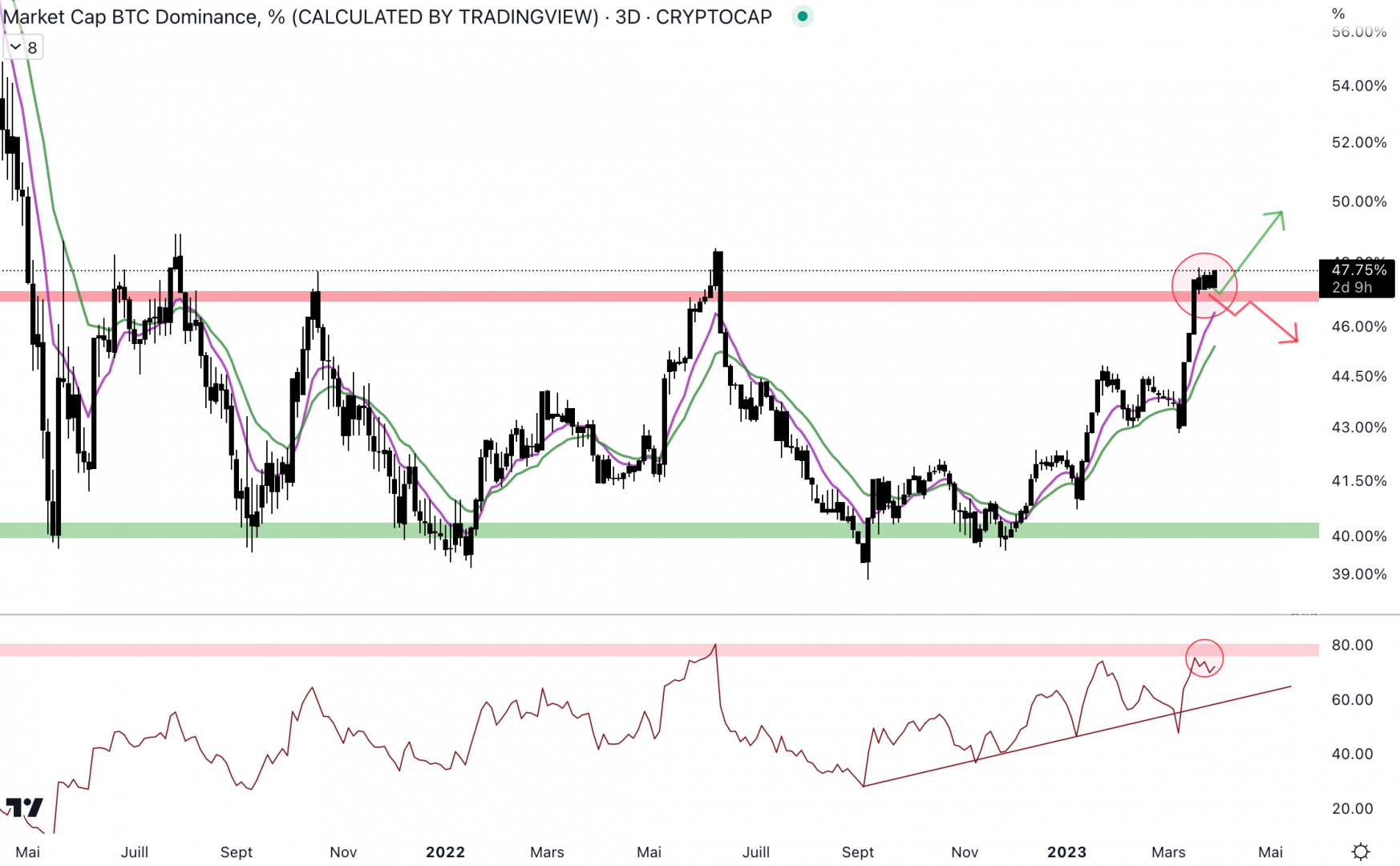 La dominance du Bitcoin est au-dessus de la résistance hebdomadaire à 47 %.