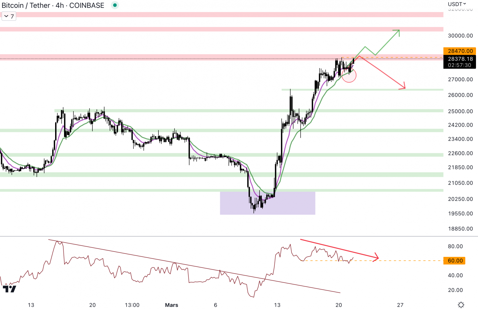 Le Bitcoin est de nouveau au contact de la résistance à 28 500 $. 