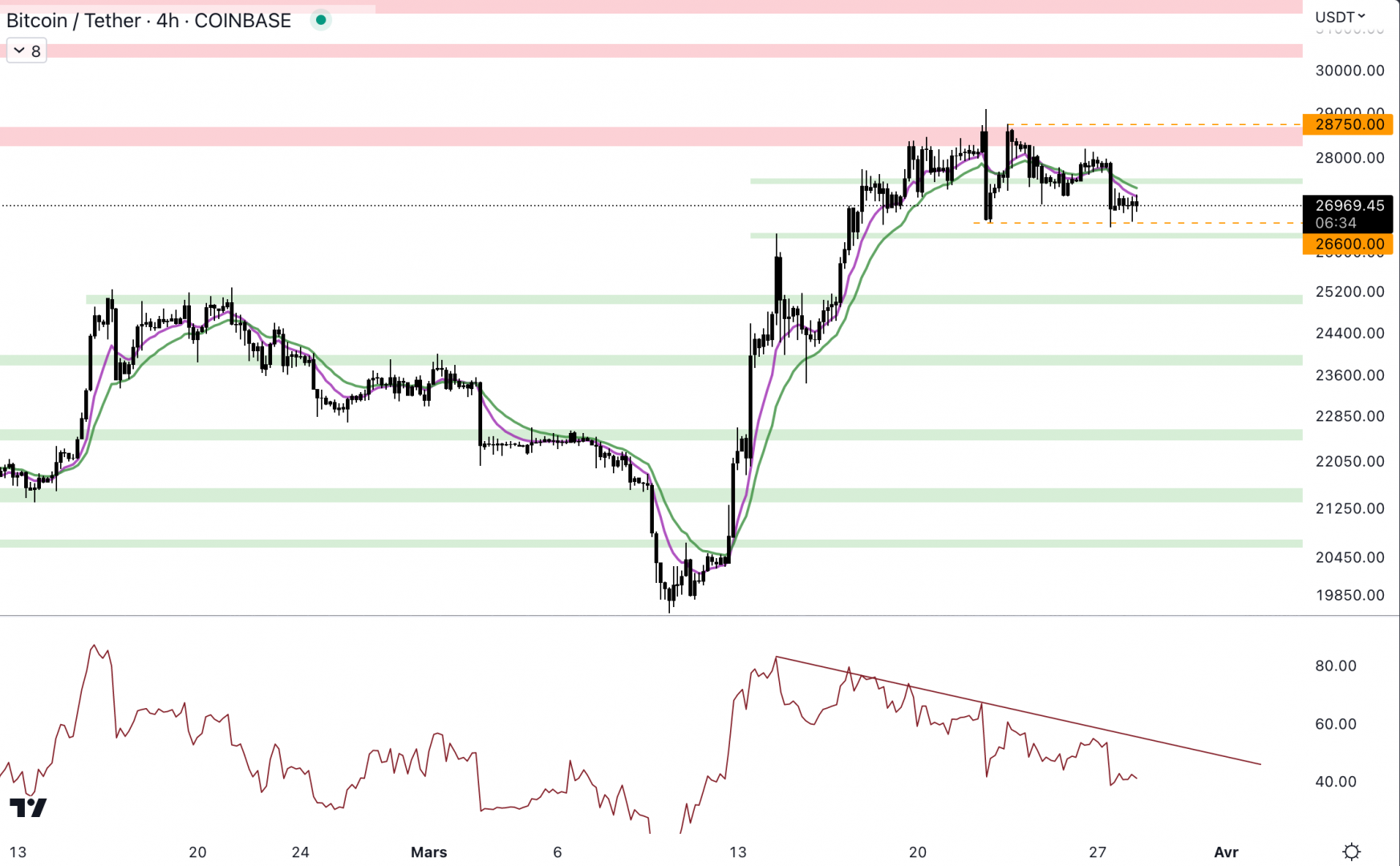 Le cours du Bitcoin range entre 26 600 $ et 28 750 $. 