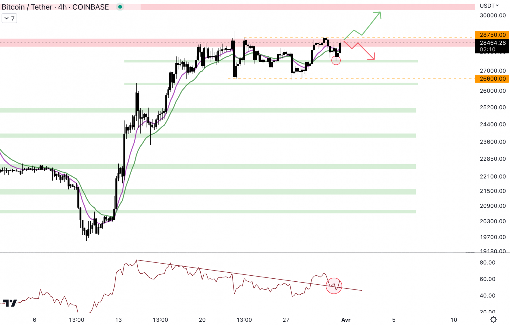 Le cours du Bitcoin semble prêt à revenir à 30 000 $. 