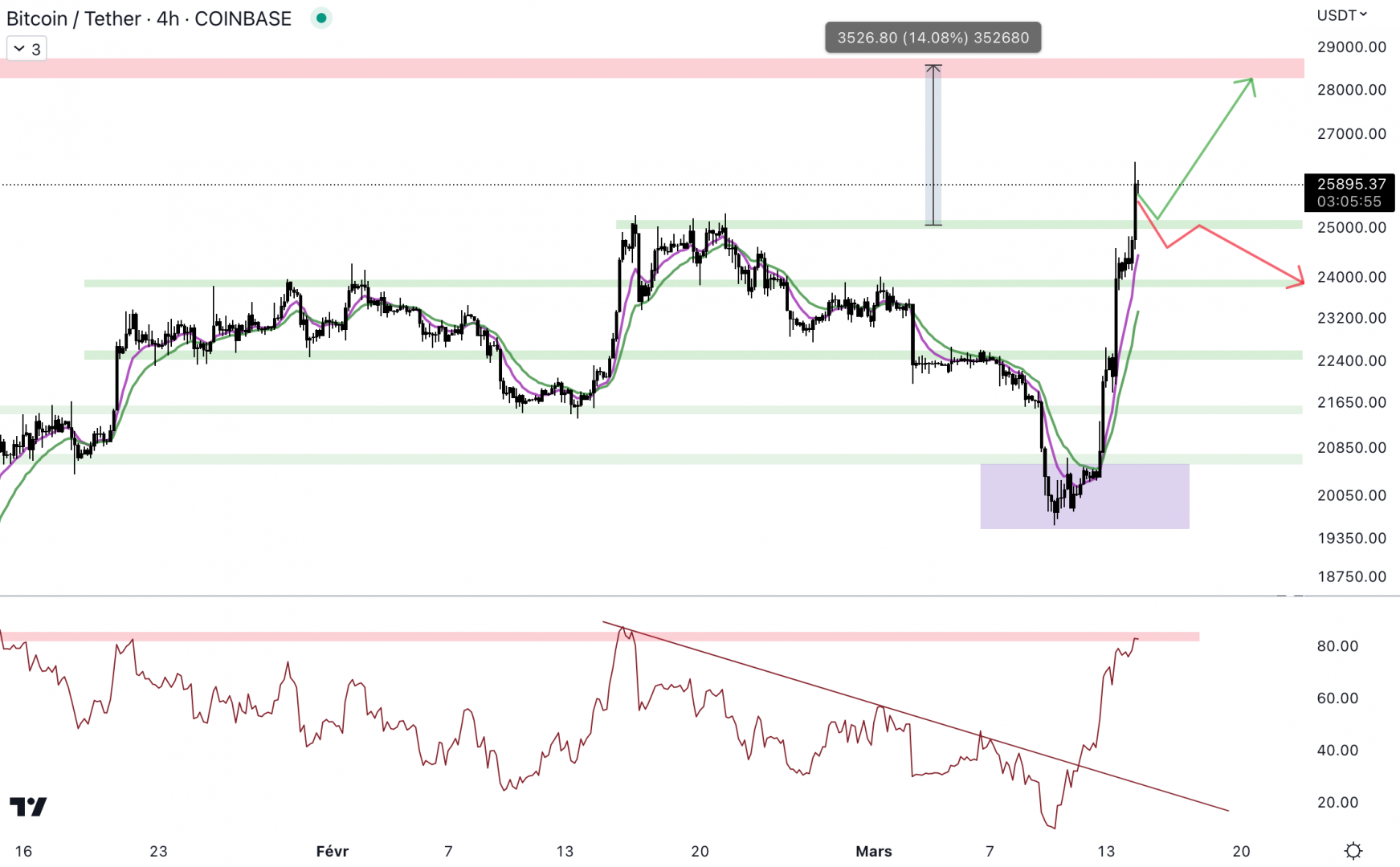 Le Bitcoin s'envole au-dessus de la résistance à 25 000 $.