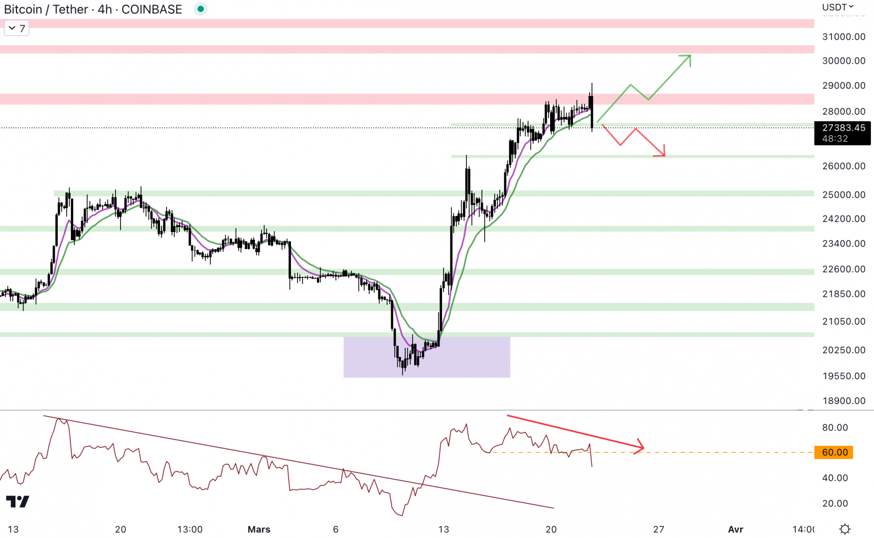 Le Bitcoin pourrait grimper jusqu'à la prochaine résistance à 30 500 $. 