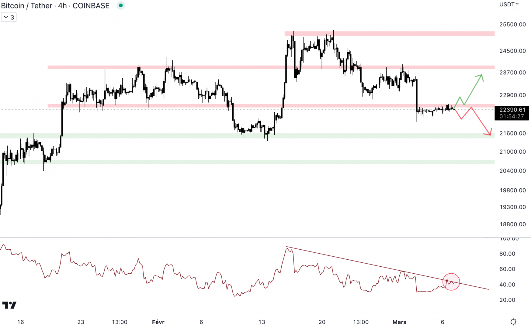 Le niveau à 22 500 $ doit être repris en 4H.