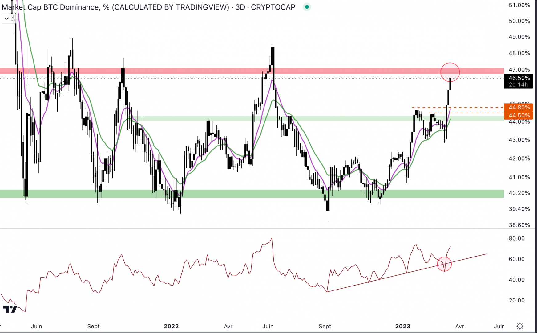 La dominance du Bitcoin grimpe, elle se rapproche de la résistance à 47 %.