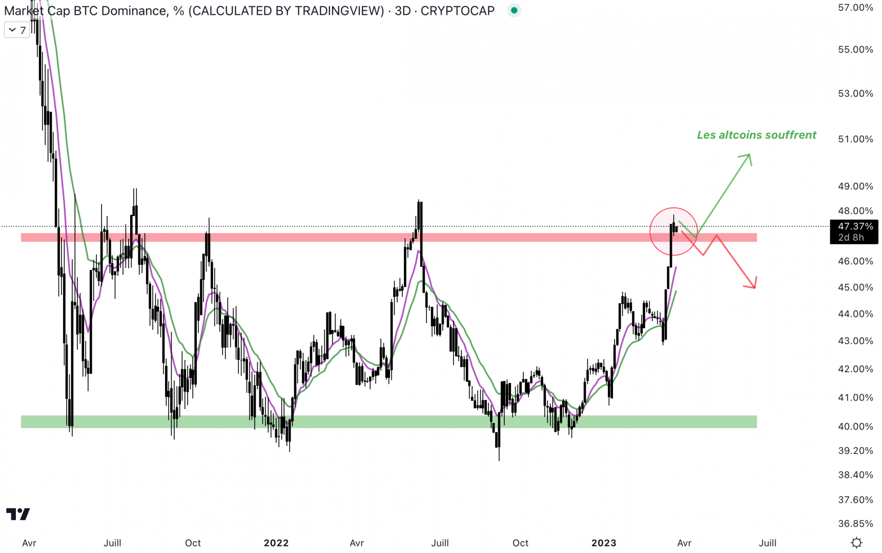 La dominance du Bitcoin est au niveau de la résistance à 47 %.