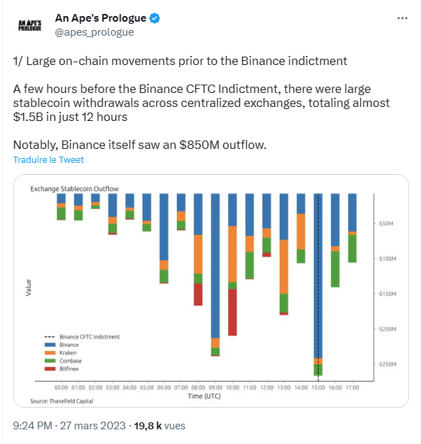 Binance voit 850 millions de dollars de cryptos partir avant même d’apprendre la plainte de la CFTC à son encontre.