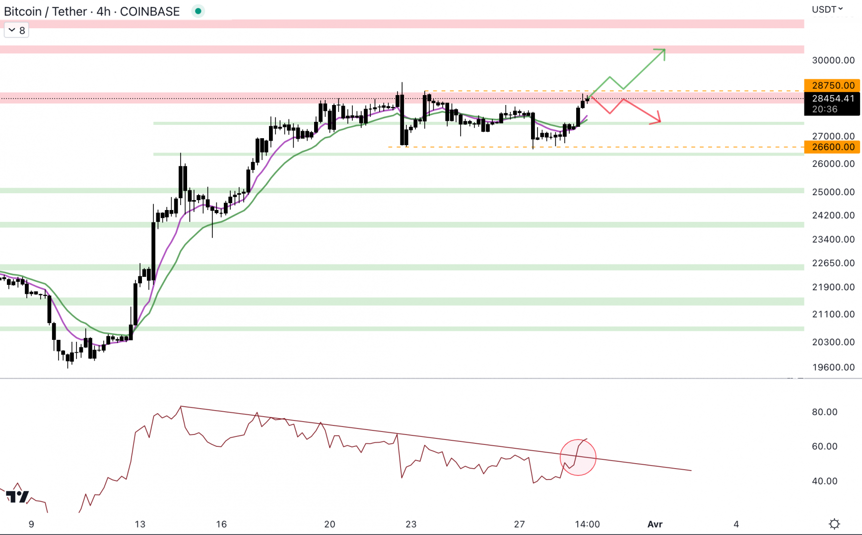 Le cours du Bitcoin tente une nouvelle fois la cassure de la résistance à 28 500 $. 