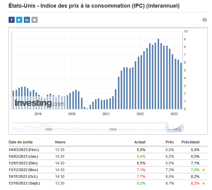 Les bons chiffres de l'inflation font bondir Bitcoin au-dessus des 26000$.