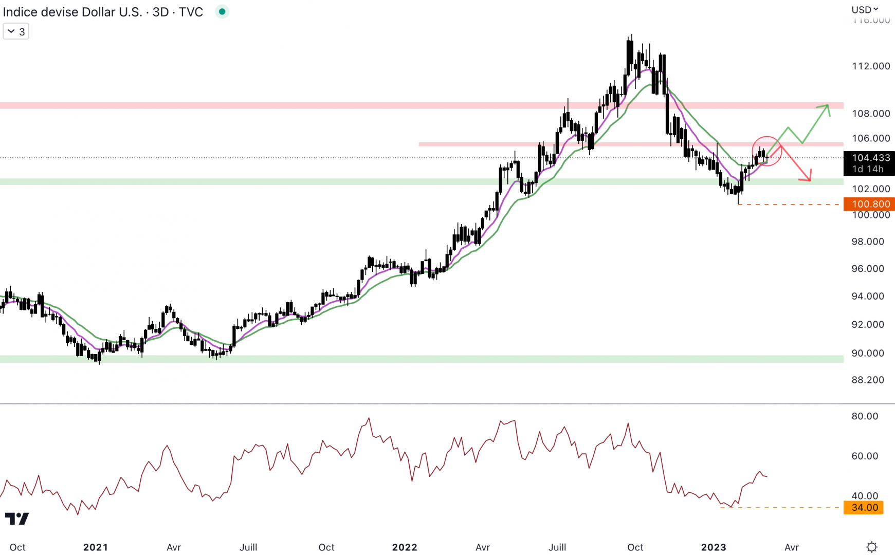 Le dollar index est au niveau d'une résistance importante à 105,5 points.