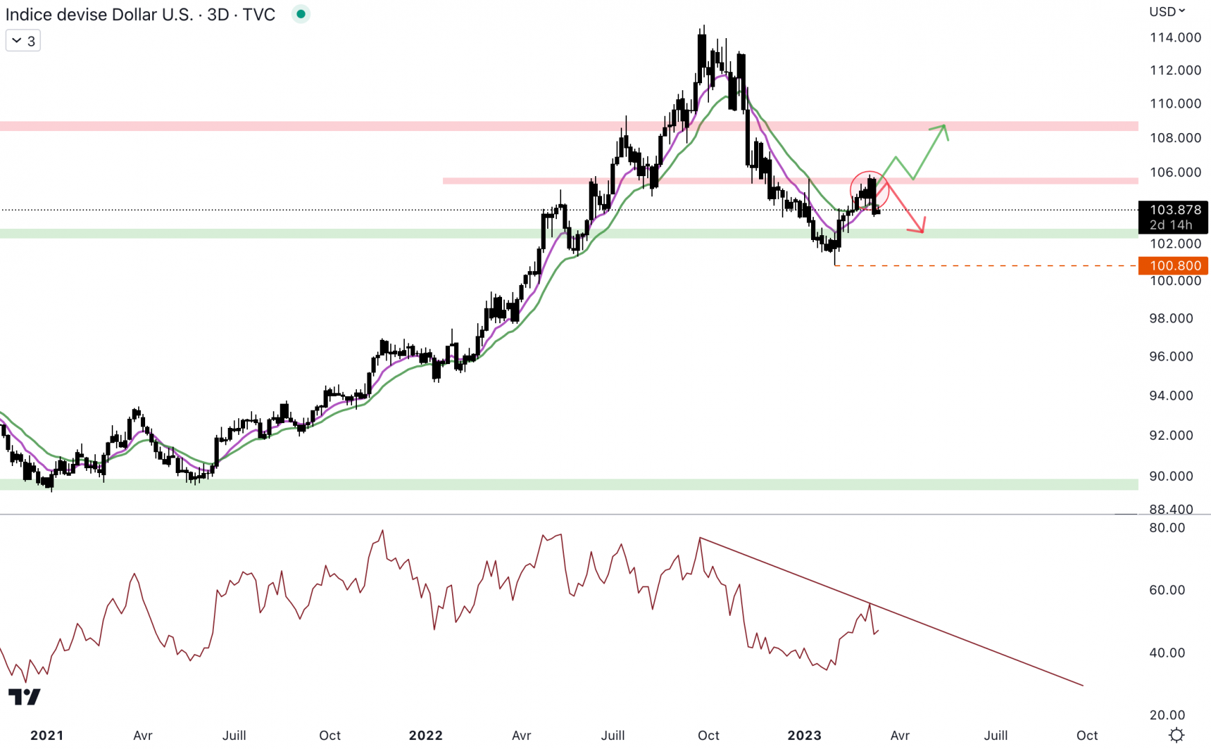 Le dollar index se fait rejeter au niveau de la résistance à 105,5 points.