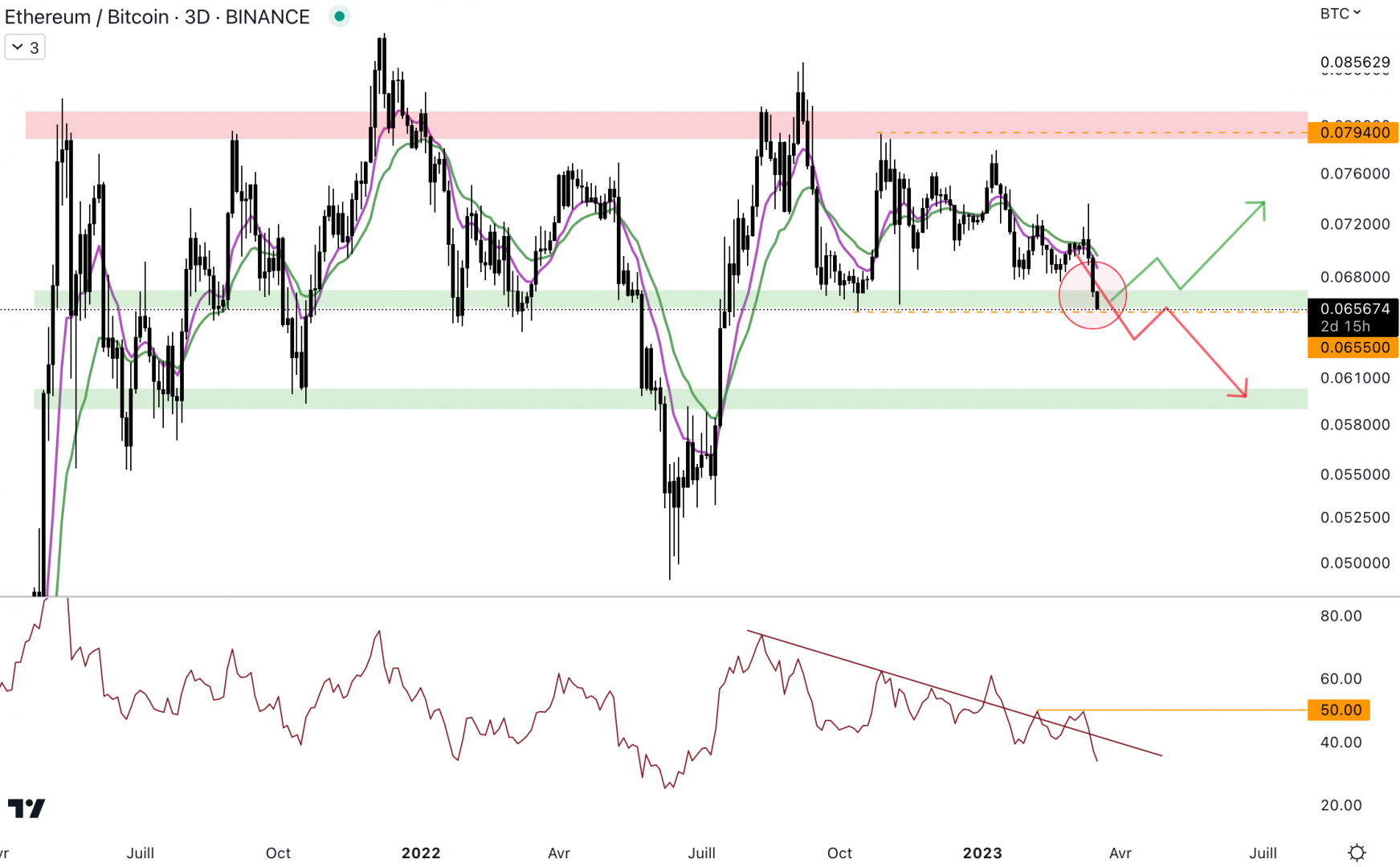 La paire ETH/BTC chute.