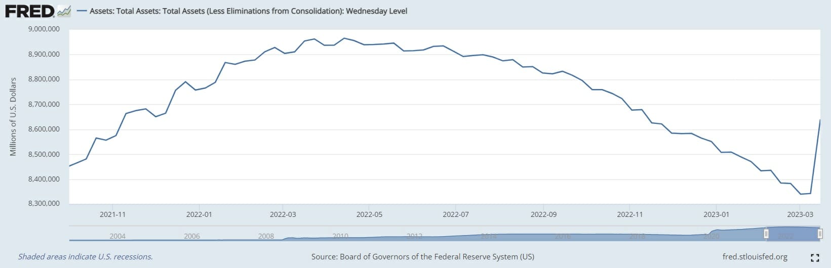 La FED réaugmente son bilan monétaire par peur d'une réaction en chaine dans les faillites bancaires.