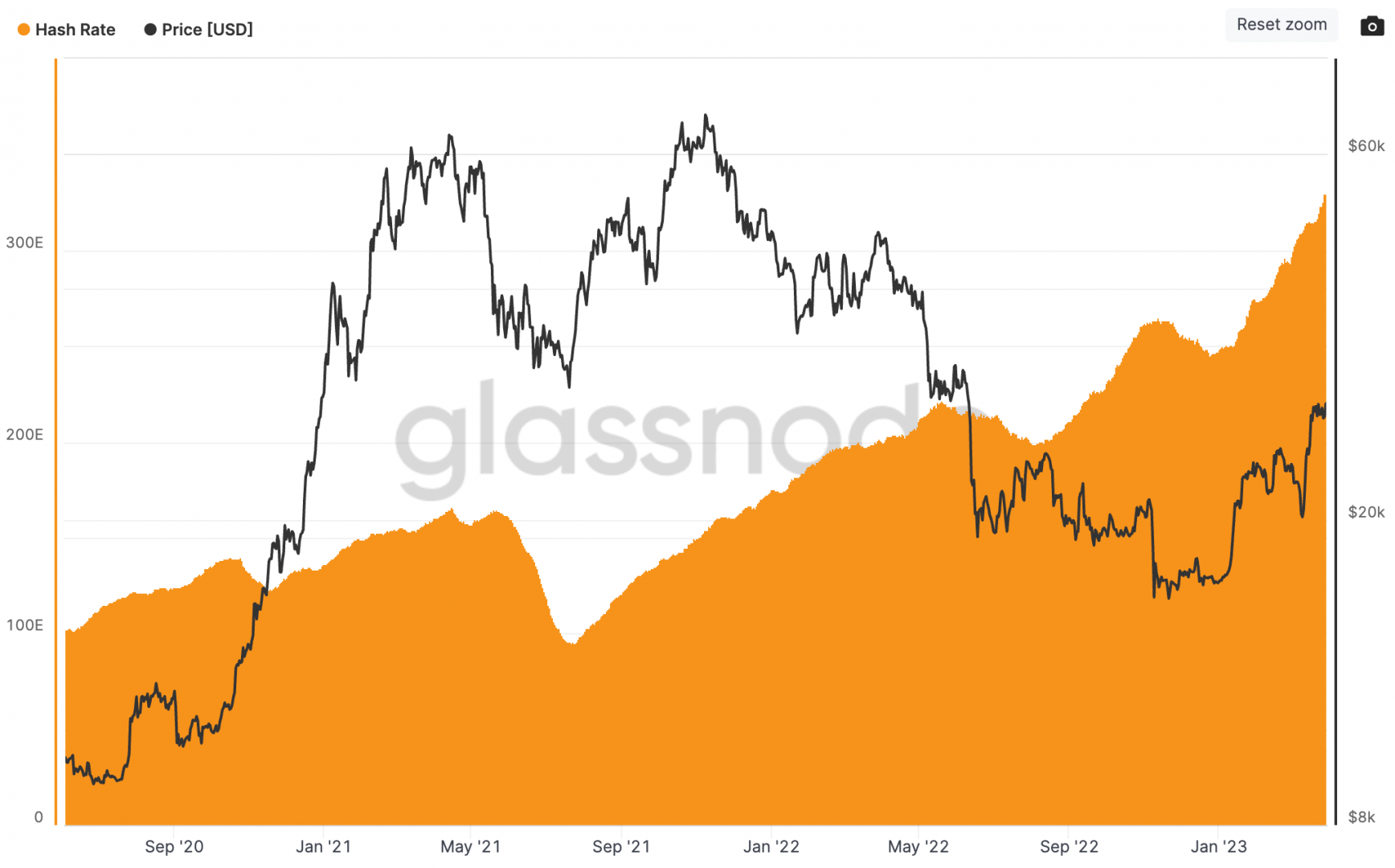 Le hashrate du Bitcoin fait un nouveau plus haut historique.