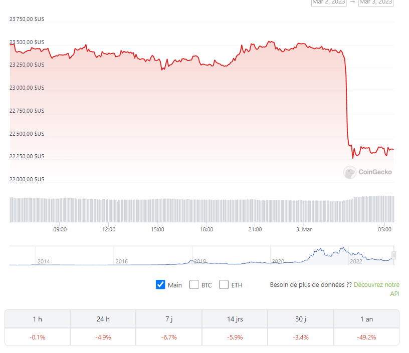 Chute de bitcoin le 3 mars 2023