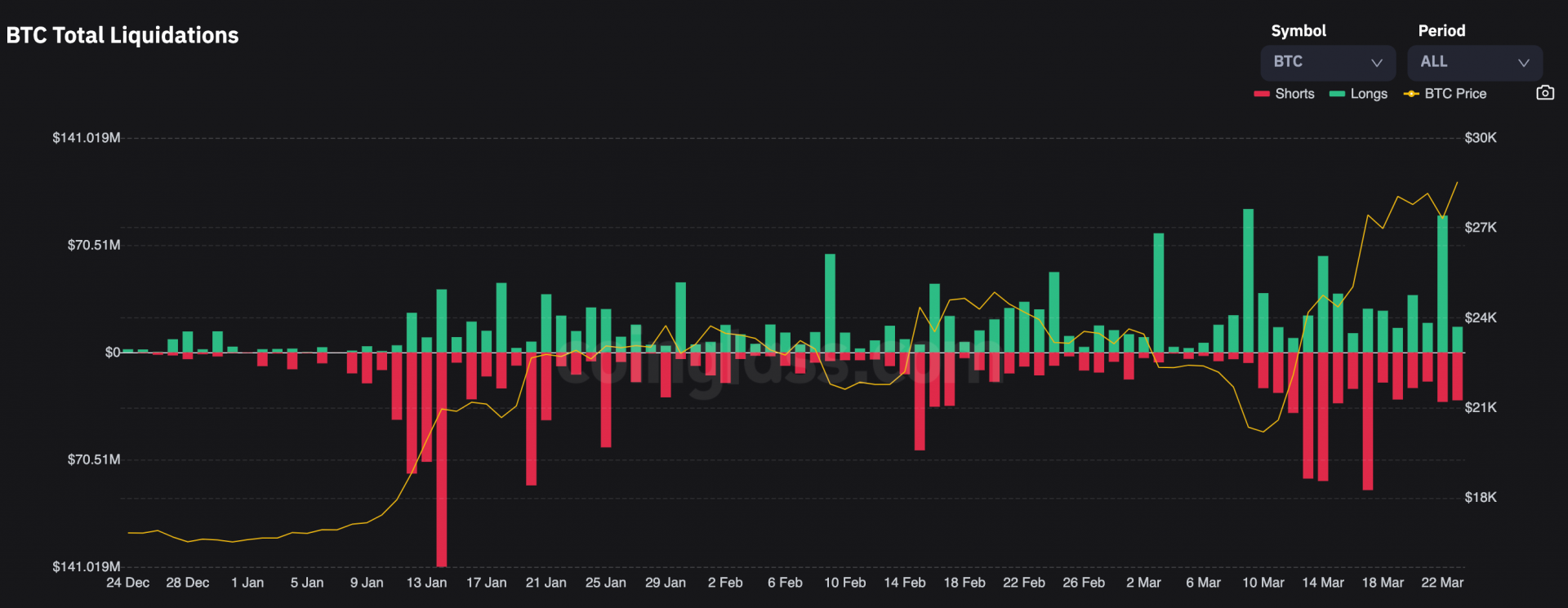 90 millions de longs se sont faits liquider