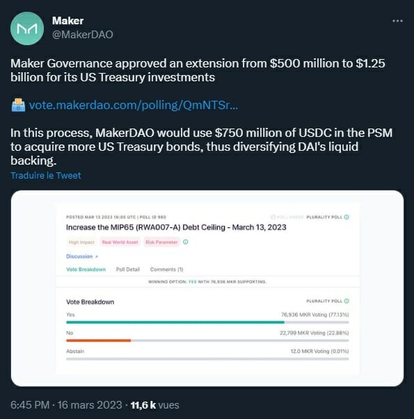 Maker DAO réagit suite au dépeg du DAI le weekend dernier. Un vote est en cours afin de convertir une partie des réserves en USDC en bons du trésor US.