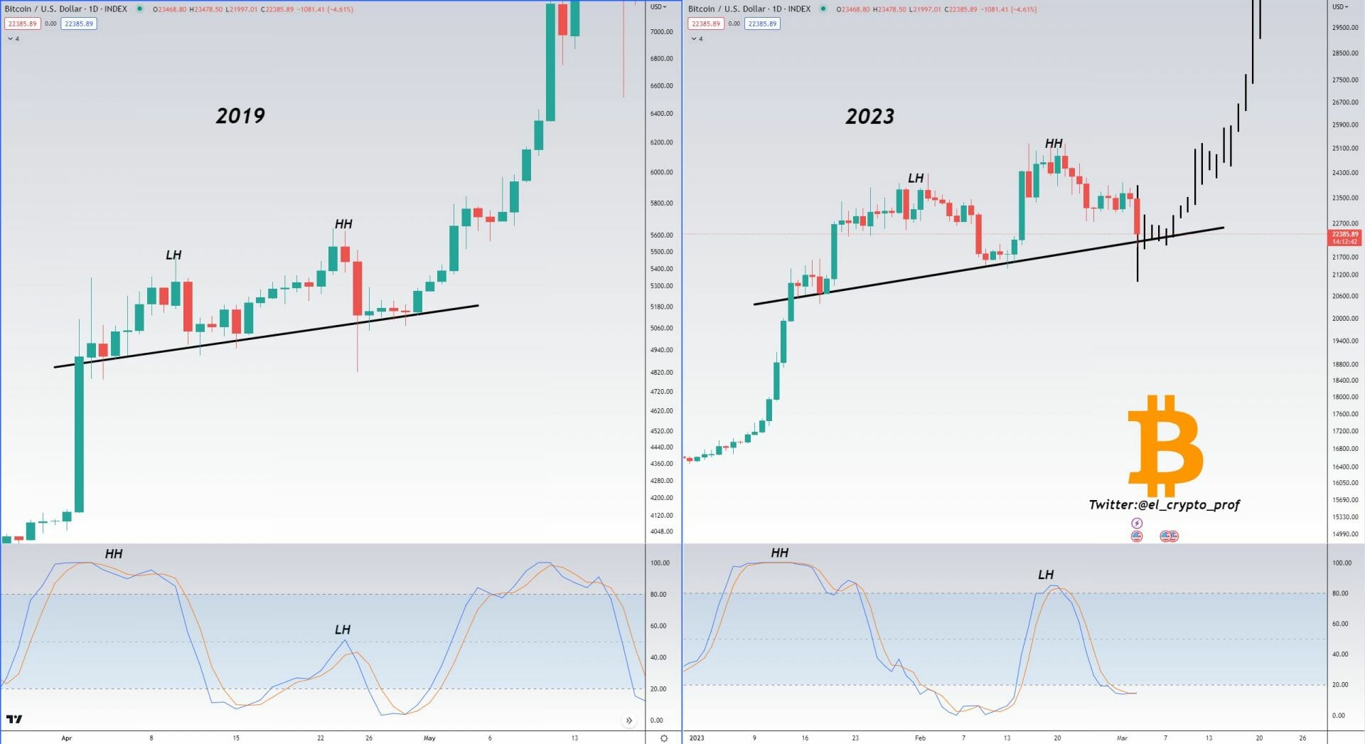 Cours du Bitcoin : vers d'autres hausses ou un retour vers les 20 000 $ ?