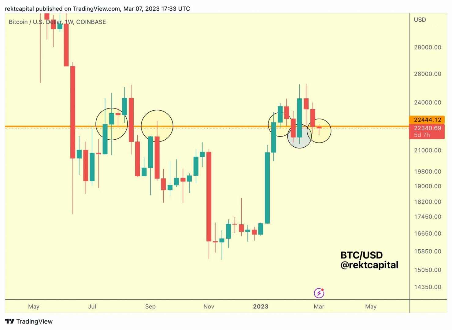 BTC USD : rejet aux 22 444 $.