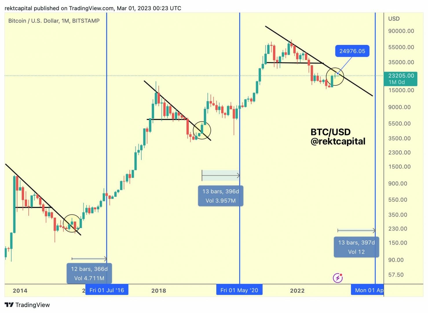 Ligne de tendance baissière macro pour le cours du Bitcoin