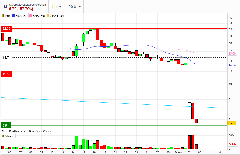 Les actions Silvergate en chute libre ce début mars 2023.