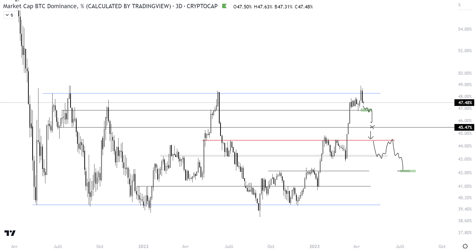 Cours de la dominance du Bitcoin face aux autres cryptomonnaies sur l’unité de temps 3D