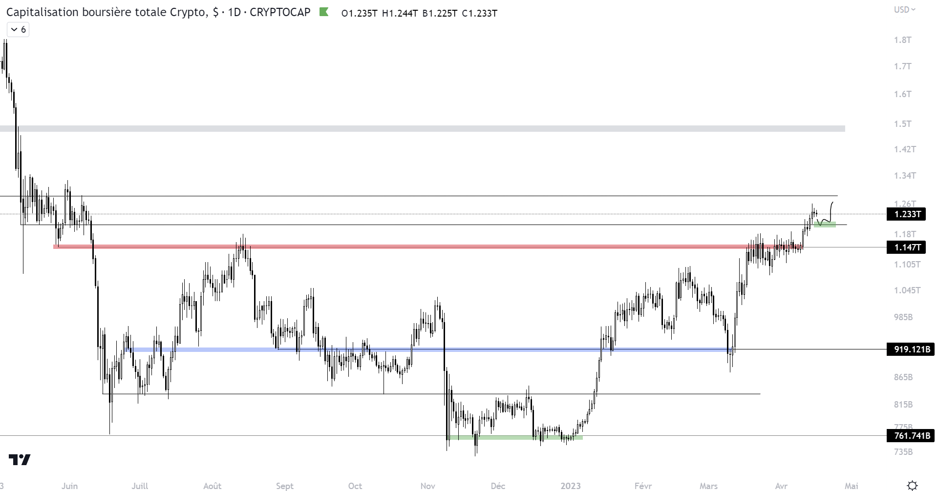 Cours de la capitalisation totale du marché des cryptomonnaies sur l’unité de temps 1D (Bitcoin, Ethereum et les altcoins).
