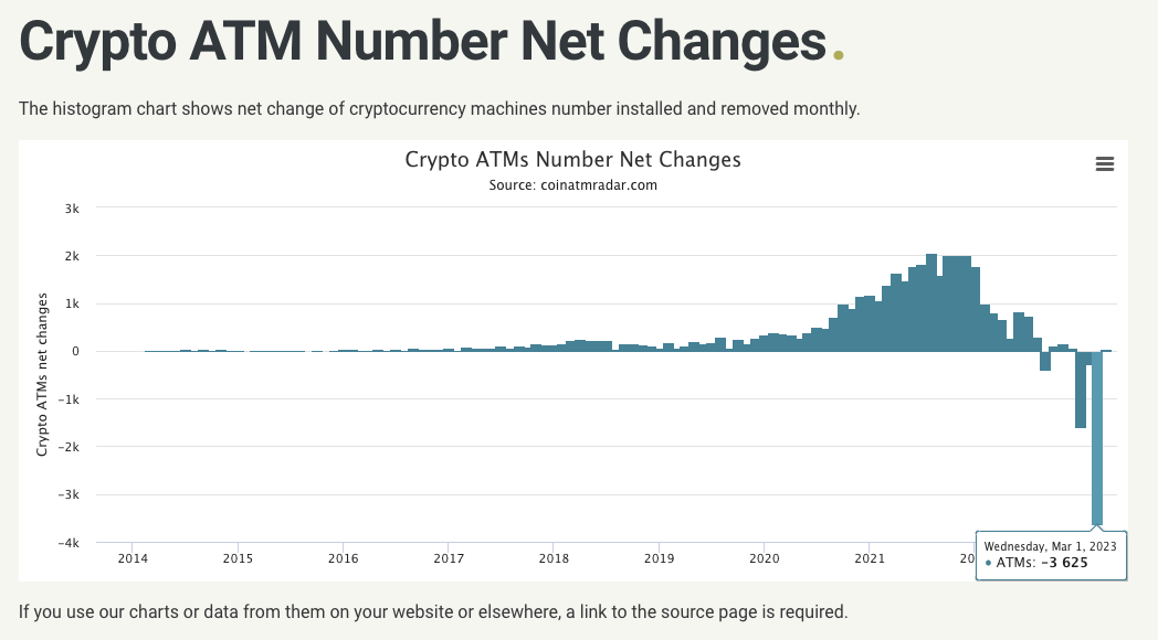 Le nombres de guichets automatiques crypto a clairement diminué au mois de mars