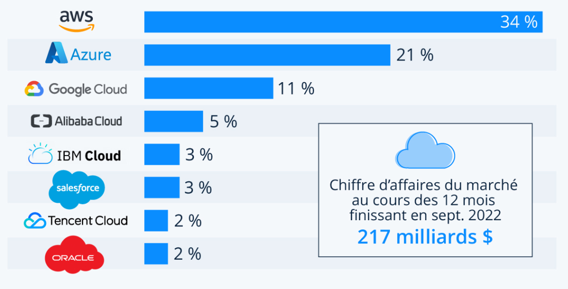 Selon les dernières informations de Statista, Microsoft Azure se classe deuxième derrière le géant AWS en terme de service de cloud computing mondial. Et le géant du numérique va proposer un nouveau service lié à la blockchain qui s'appelle Space and Time et qui proposera un ensemble hybride de données on chain mais aussi provenant d'autres sources. 