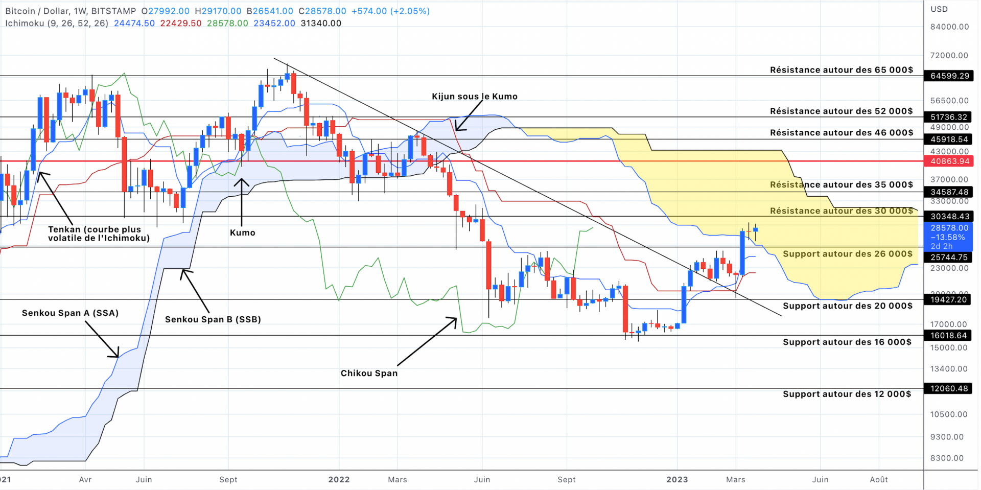 Analyse du cours du Bitcoin en unités hebdomadaires - 01 avril 2023