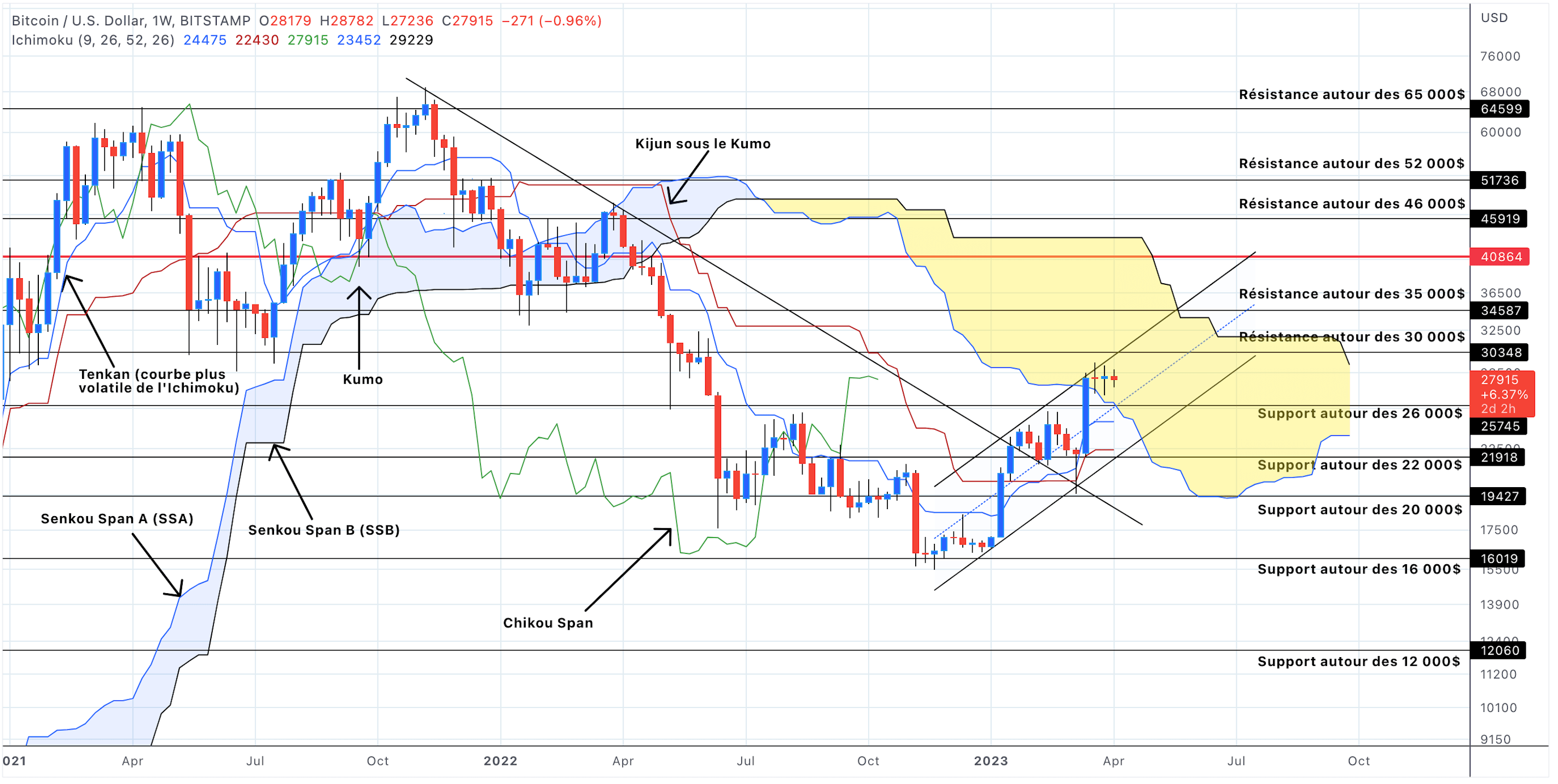 Analyse du cours du Bitcoin en unités hebdomadaires - 08 avril 2023