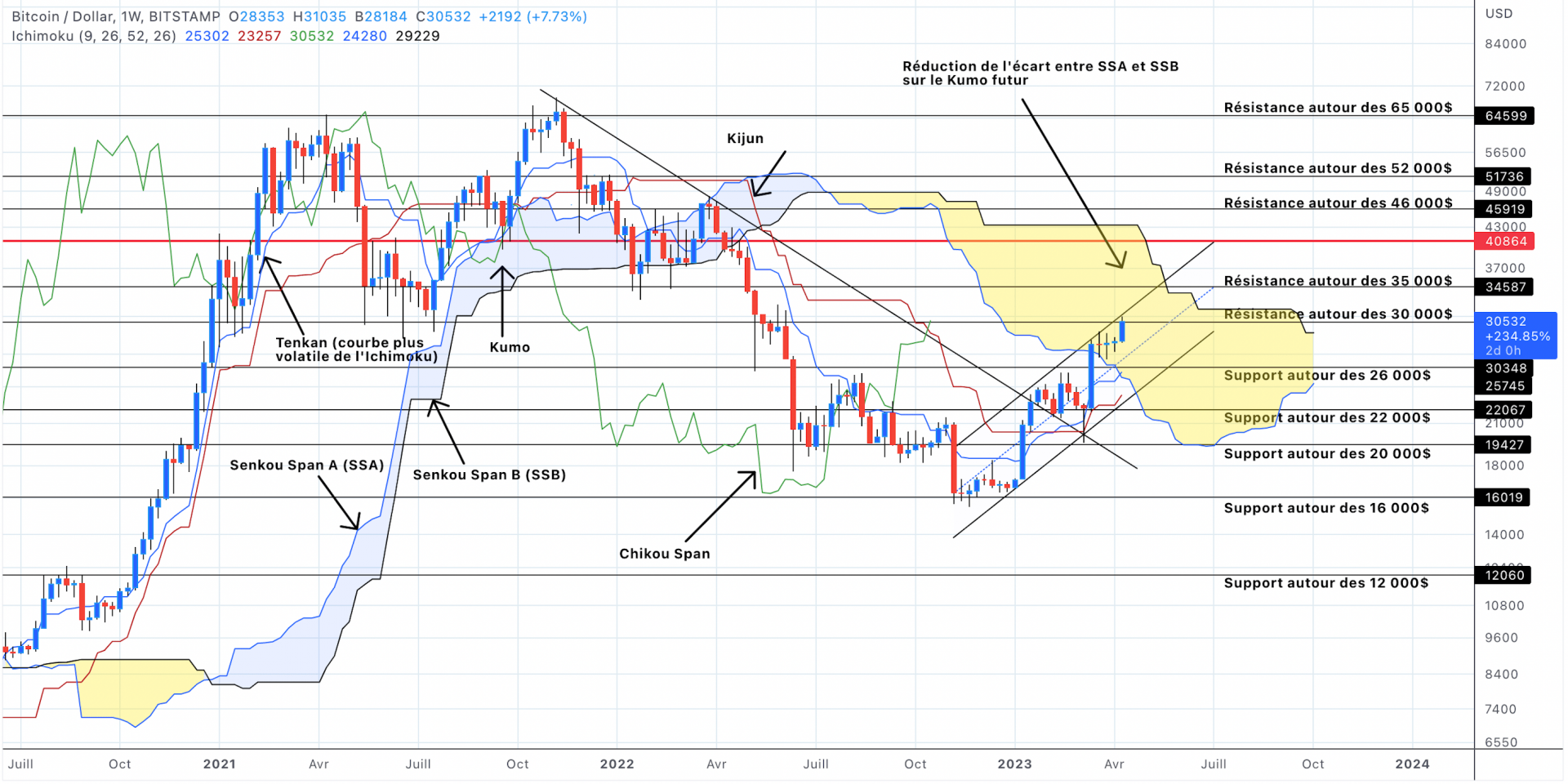 Analyse du cours du Bitcoin en unités hebdomadaires - 15 avril 2023