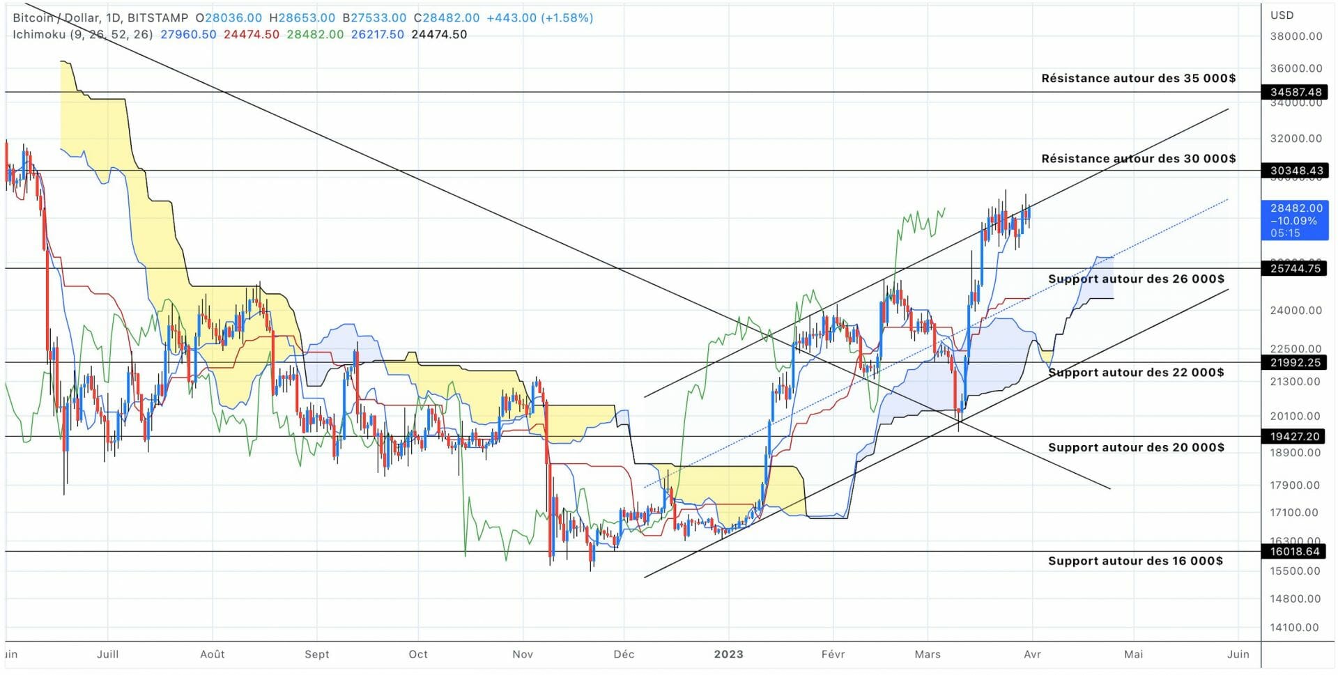 Analyse du cours du Bitcoin en unités journalières - 01 avril 2023