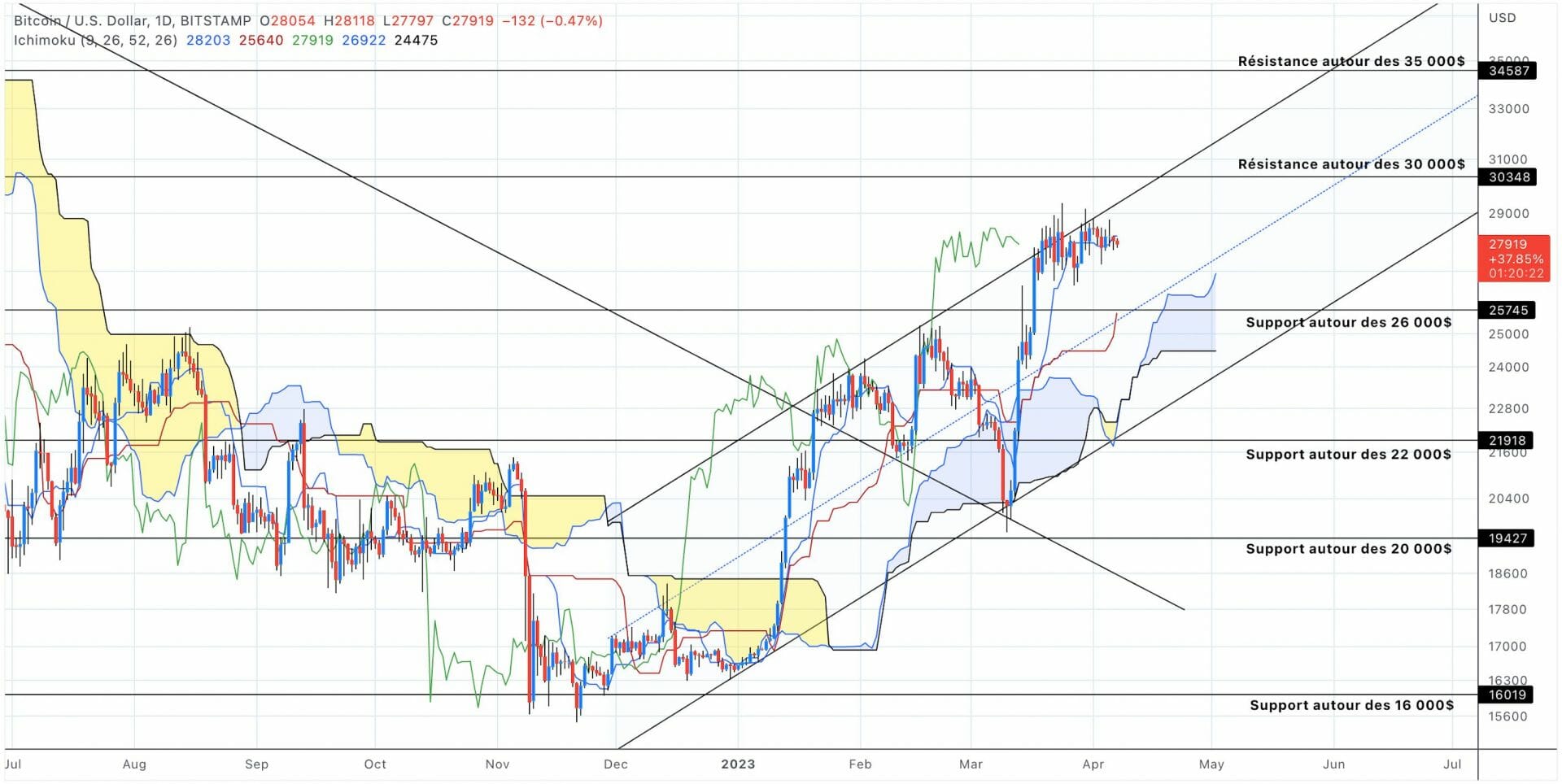 Analyse du cours du Bitcoin en unités journalières - 08 avril 2023