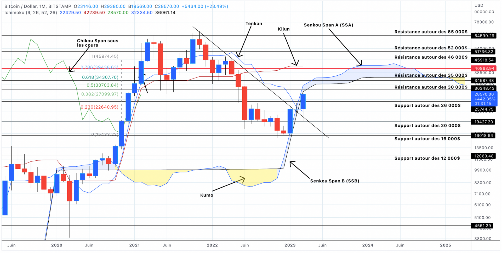 Analyse du cours du Bitcoin en unités mensuelles - 01 avril 2023