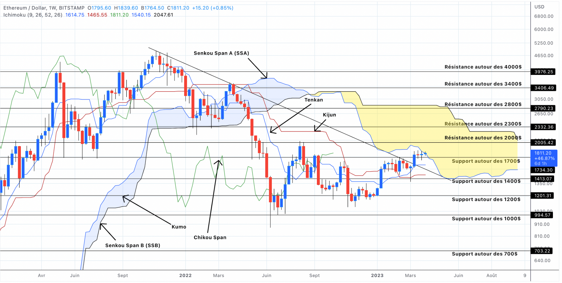 Analyse du cours de l'Ethereum en unités hebdomadaires - 04 avril 2023