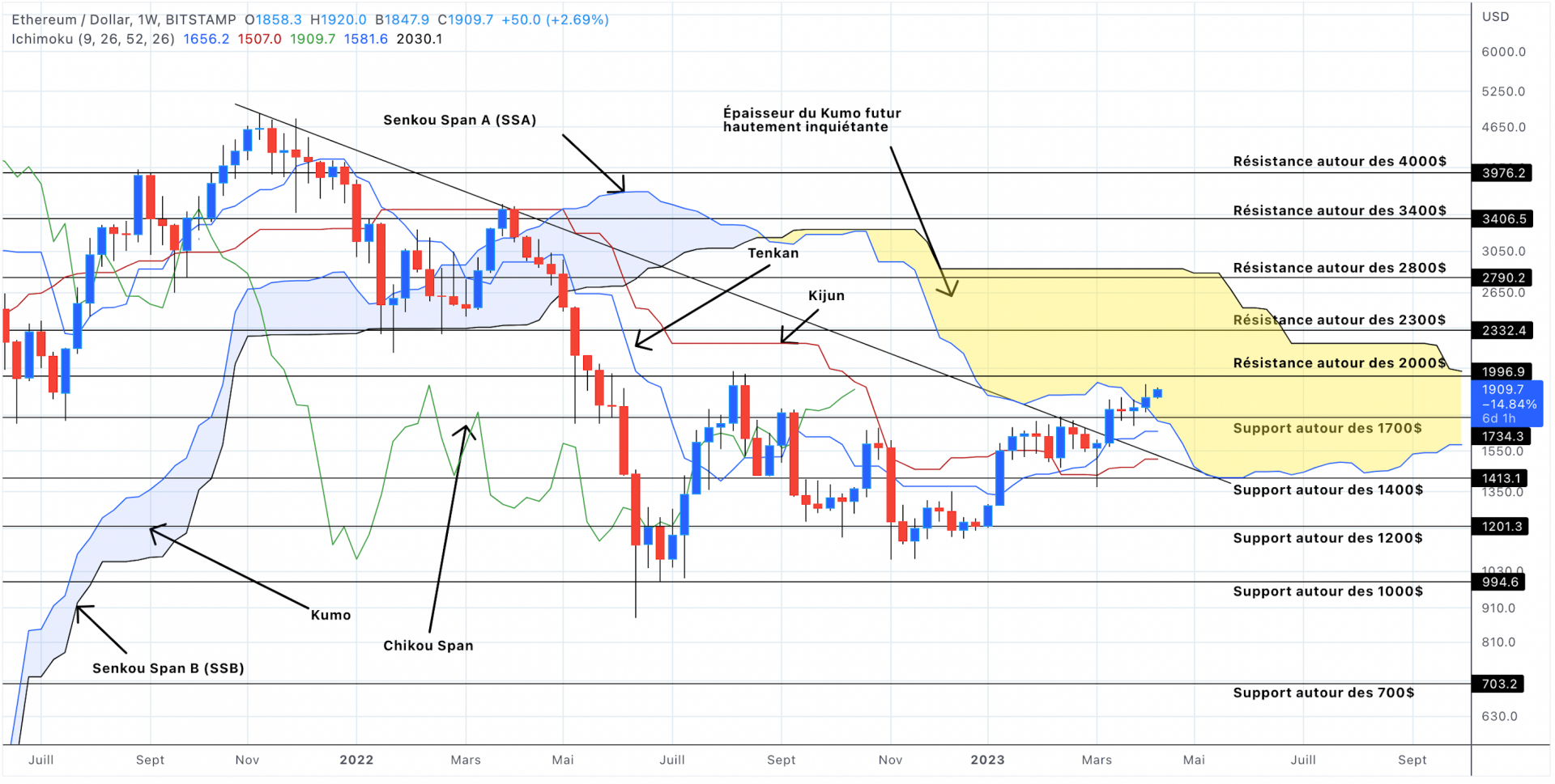 Analyse du cours de l'Ethereum en unités hebdomadaires - 11 avril 2023