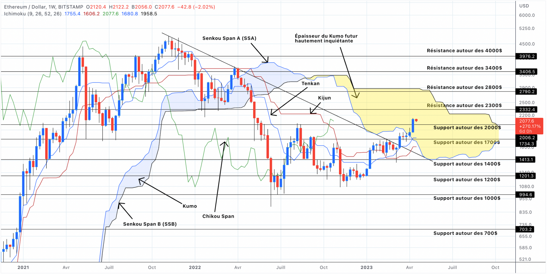 Analyse du cours de l'Ethereum en unités hebdomadaires - 18 avril 2023