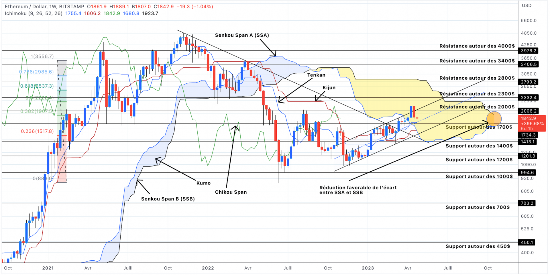 Analyse du cours de l'Ethereum en unités hebdomadaires - 25 avril 2023