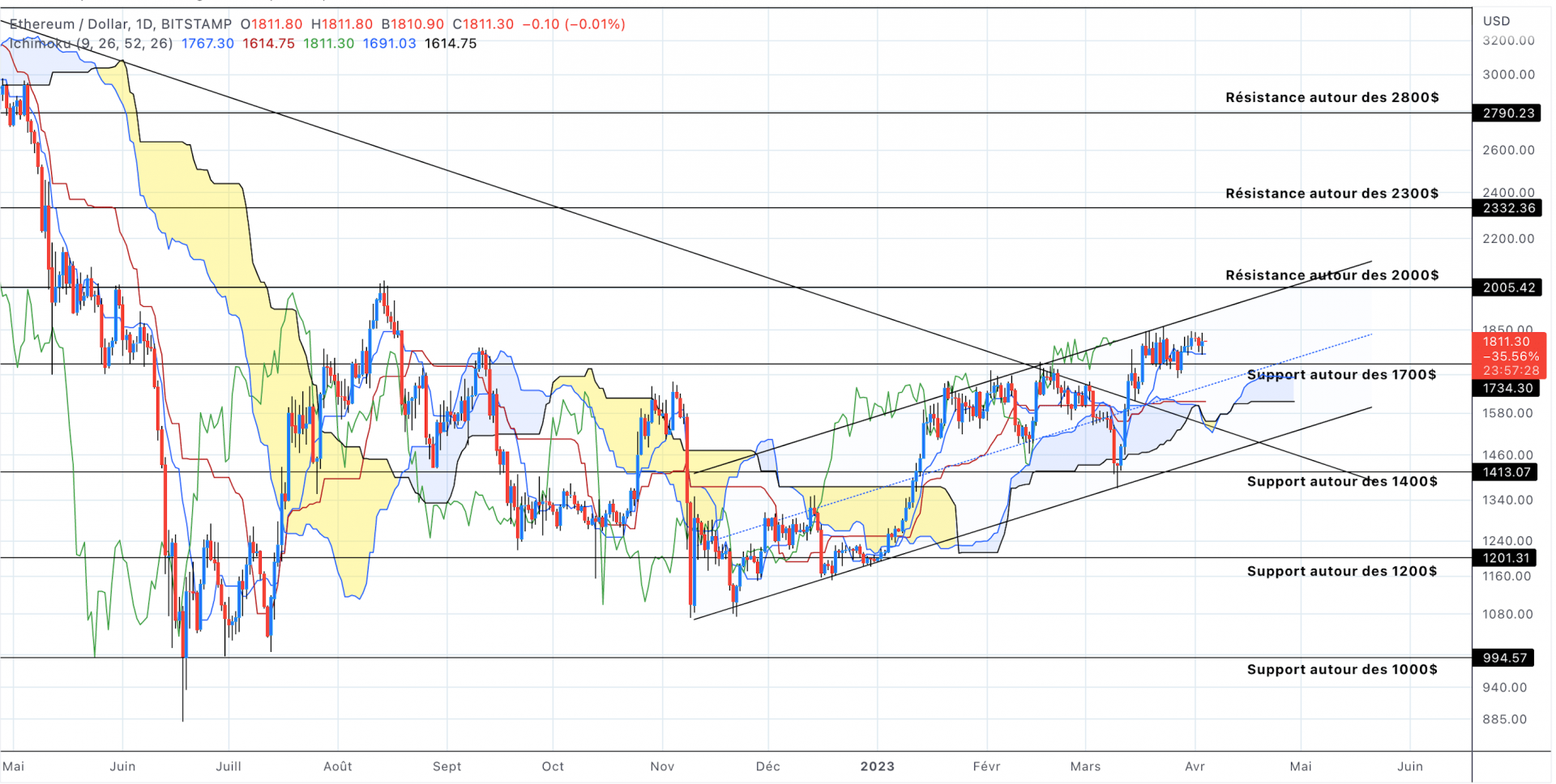 Analyse du cours de l'Ethereum en unités journalières - 04 avril 2023