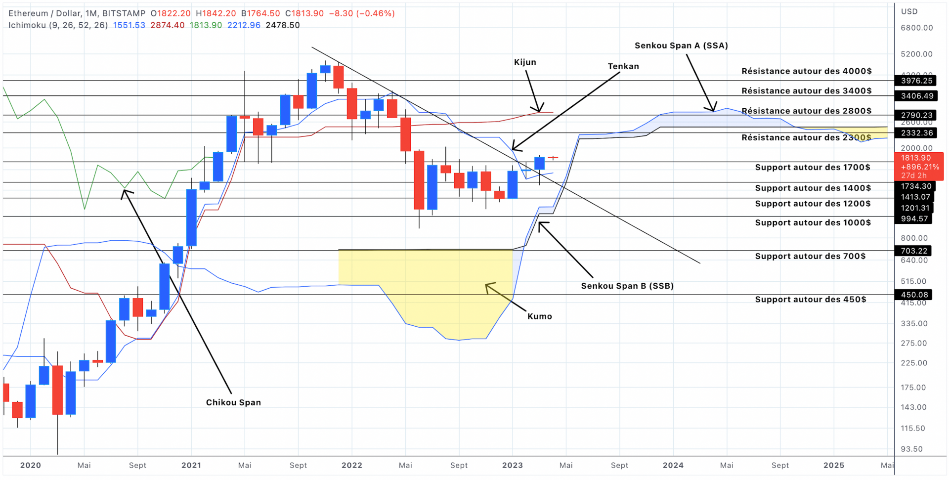 Analyse du cours de l'Ethereum en unités mensuelles - 04 avril 2023