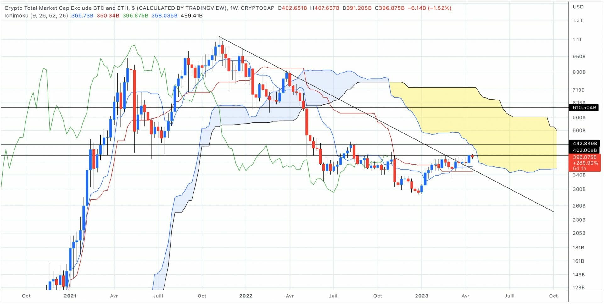 Analyse capitalisation cryptomonnaies hors BTC et ETH en unités hebdomadaires - 18 avril 2023