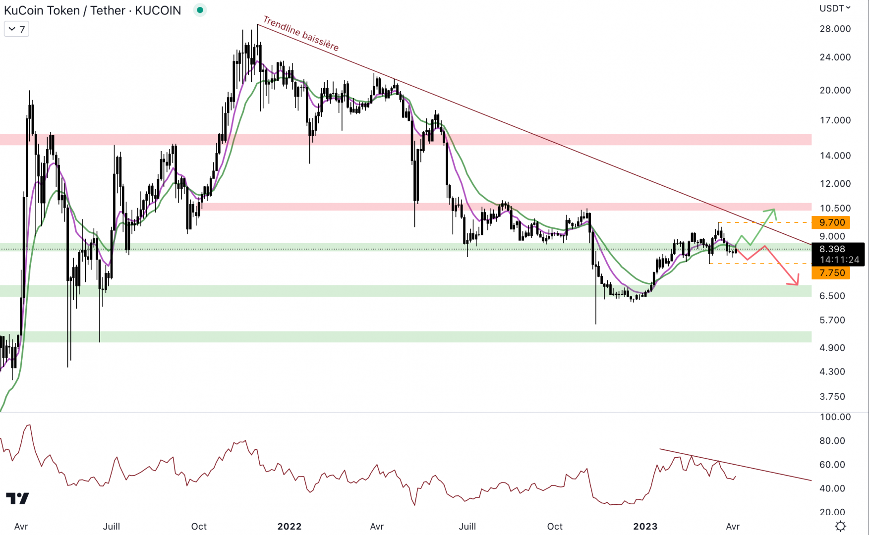 Le KCS doit rapidement réagir au niveau du support à 8,5 $.