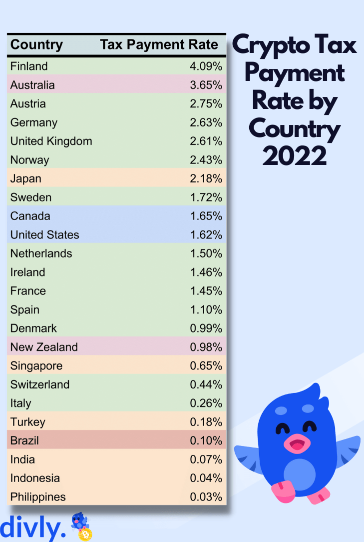 La société suédoise Divly propose un classement par pays des investisseurs en crypto qui payent des impôts dans leur pays. La Finlande arrive en tête avec 4,09% des possesseurs de crypto qui paye des taxes ce qui est tout de même très faible.