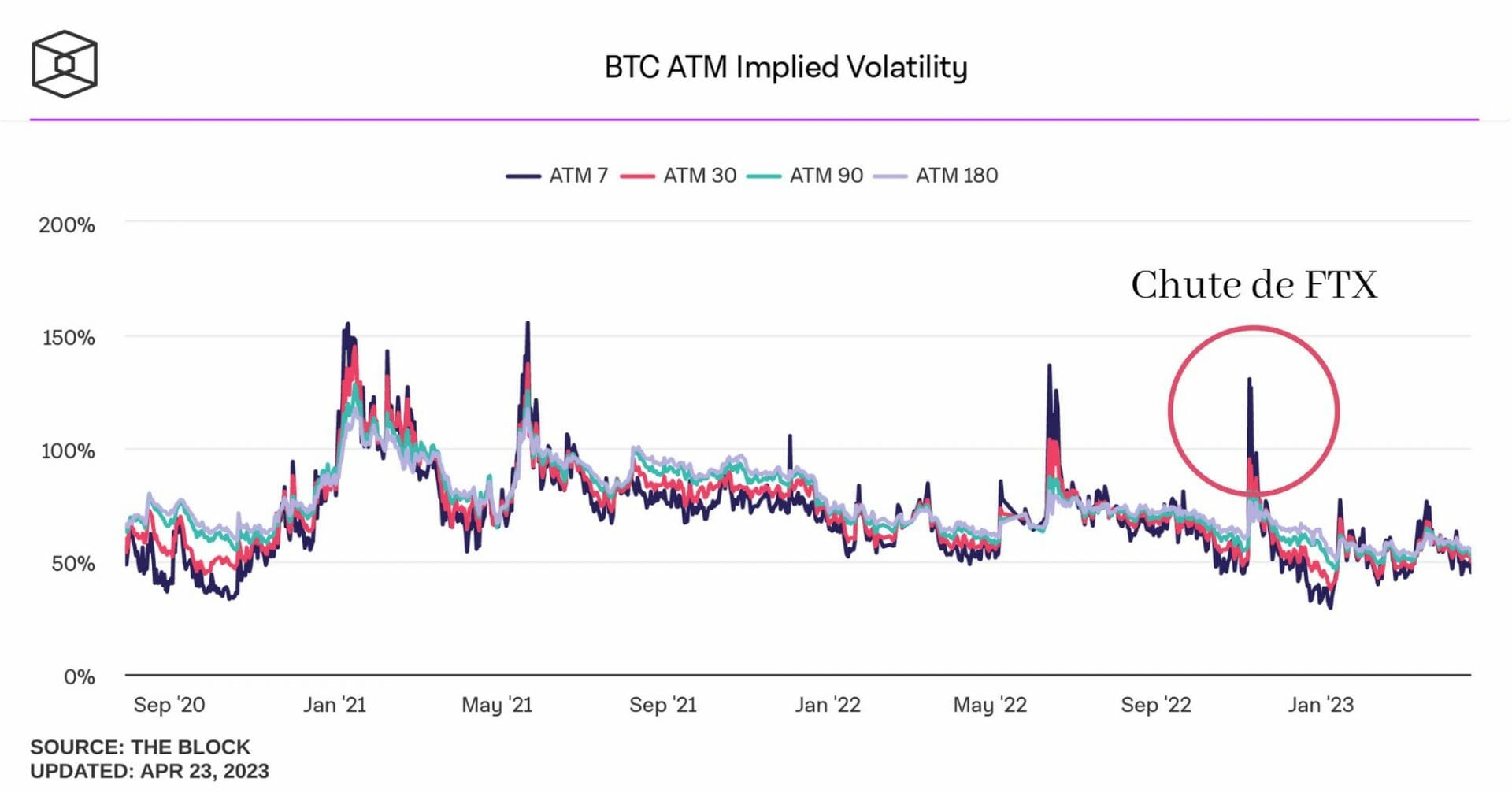 Volatilité implicite durant la chute de FTX