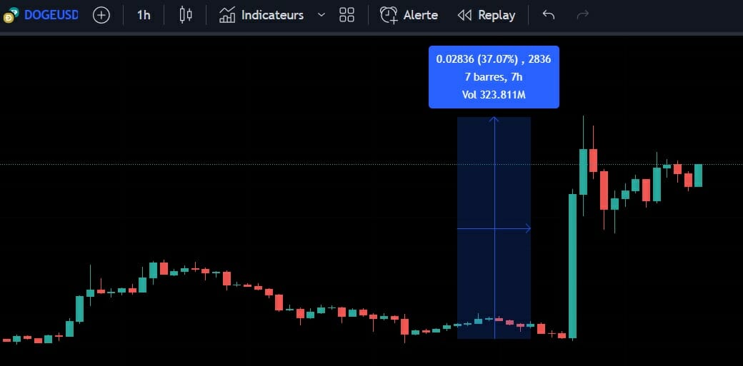 Le cours de la crypto Doge prend 37% de hausse en moins de 2 heures de temps. Ces réactions aux tweets d'Elon Musk sont toujours très violente car initiées par des robots et algorithmes automatiques.