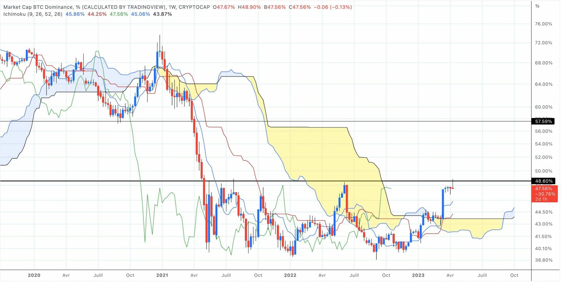 Dominance du Bitcoin en unités hebdomadaires - 15 avril 2023