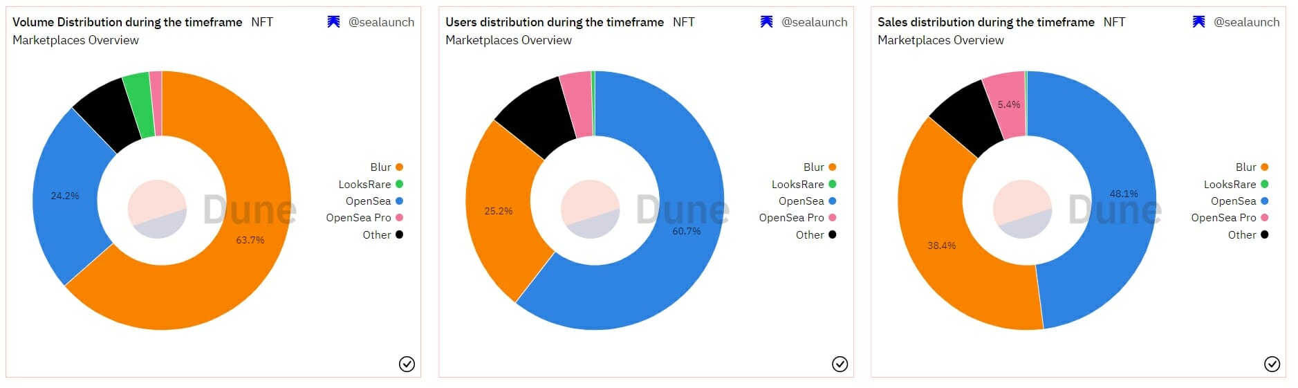 Les baleines NFT vont sur Blur, mais les utilisateurs restent sur Opensea.