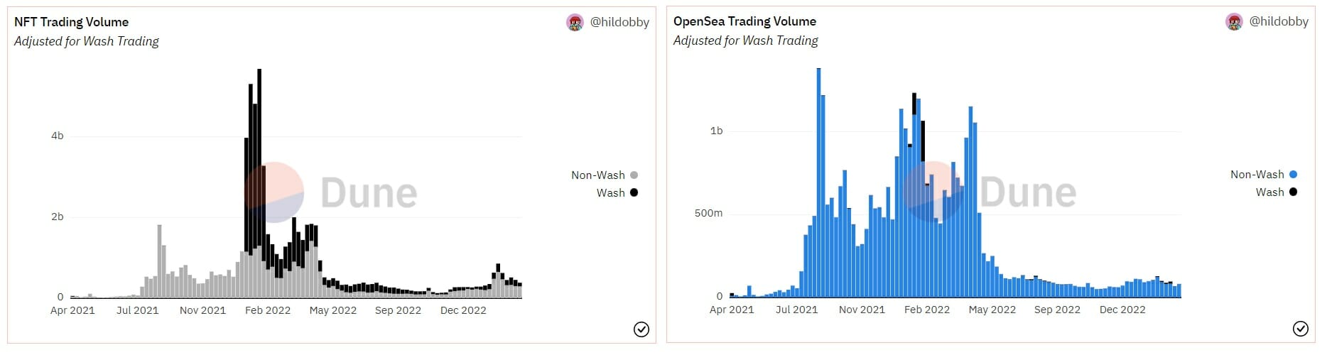 La hausse de 2023 sur les volumes NFT n'est rien en comparaison de l'activité du dernier bull run.